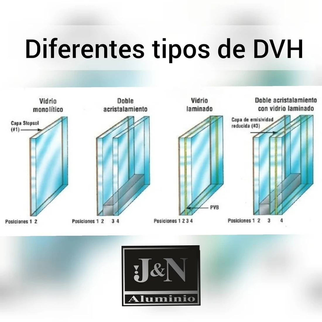 Comparativa de tipos de doble vidriado: vidrio monolítico, doble acristalamiento, vidrio laminado y doble acristalamiento con vidrio laminado - J&N Aluminio Neuquén